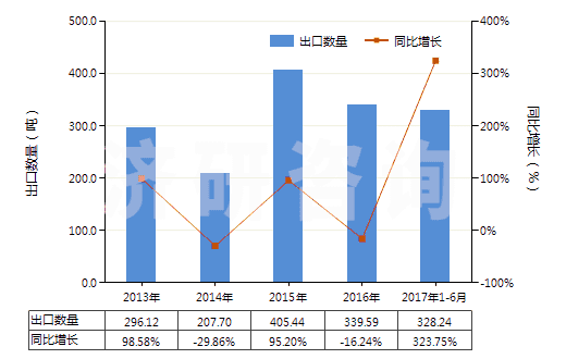 2013-2017年6月中國(guó)粗制二聚戊烯、亞硫酸鹽松節(jié)油等(包括其他粗制對(duì)異丙基苯甲烷及其他萜烯油)(HS38059090)出口量及增速統(tǒng)計(jì)